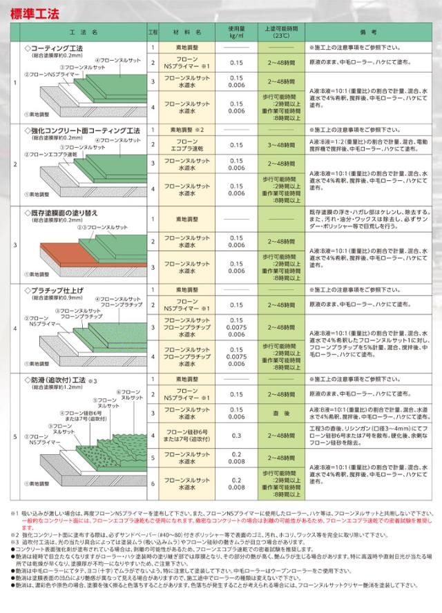 東日本塗料　フローンヌルサット　艶消　白　13.2kgセット　（水性 ２液 速乾ウレタン床用塗料 店舗床 工場 倉庫 内外部廊下）_7