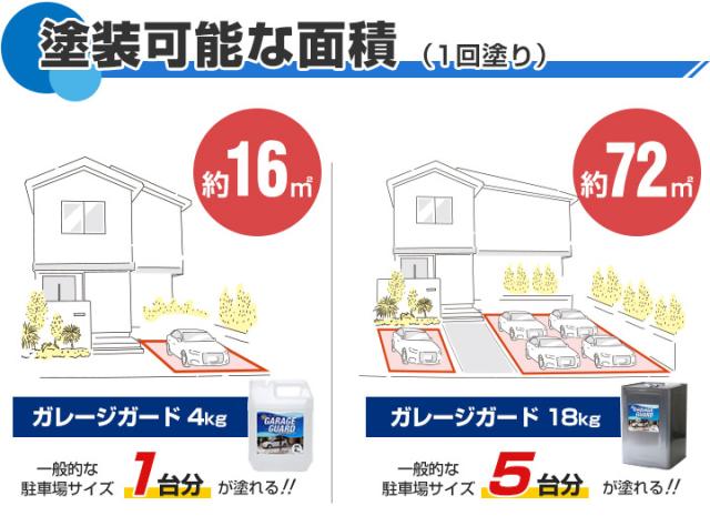 【コンクリート床の強化剤】 EFガレージガード（水性） 4kg×2缶セット ＜クリア＞ ガレージ 駐車場 倉庫 工場 店舗 粉塵抑制_6