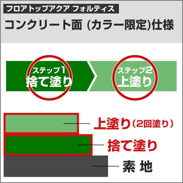 フロアトップアクア フォルティス　黄色　3.6kgセット （アトミクス/水性ニ液ウレタン樹脂/床用塗料）_10