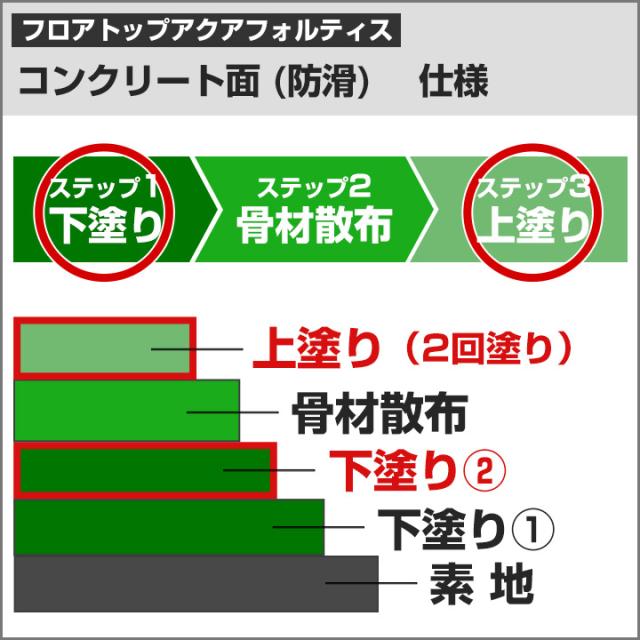 フロアトップアクア フォルティス　黄色　3.6kgセット （アトミクス/水性ニ液ウレタン樹脂/床用塗料）_11