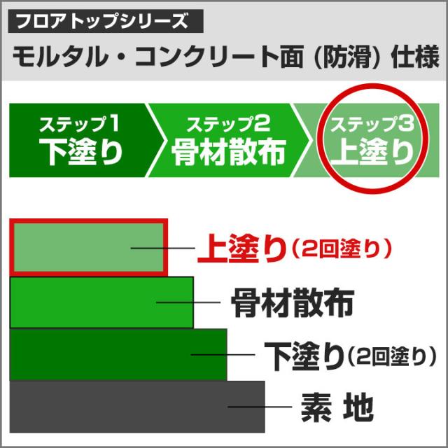 フロアトップアクア フォルティス　黄色　3.6kgセット （アトミクス/水性ニ液ウレタン樹脂/床用塗料）_6
