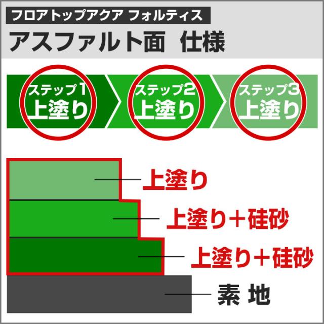 フロアトップアクア フォルティス　黄色　3.6kgセット （アトミクス/水性ニ液ウレタン樹脂/床用塗料）_7