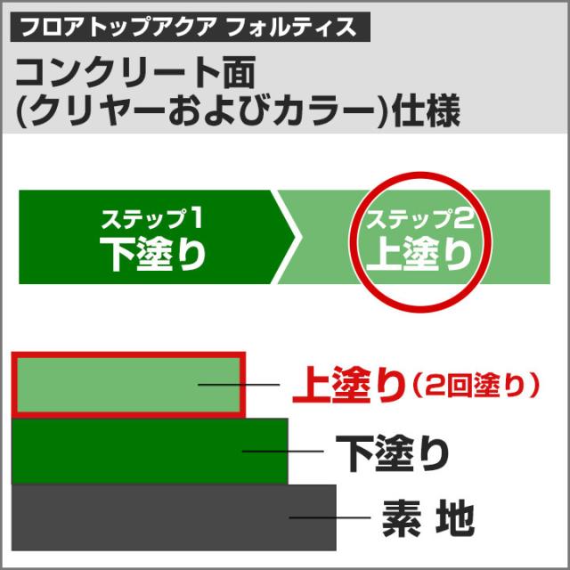 フロアトップアクア フォルティス　黄色　3.6kgセット （アトミクス/水性ニ液ウレタン樹脂/床用塗料）_8