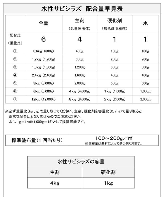 ミヤキ 水性サビシラズ 5kgセット （透明錆止めコーティング剤/クリアー/水性/鉄/アルミ/ステンレス/業務用）_6