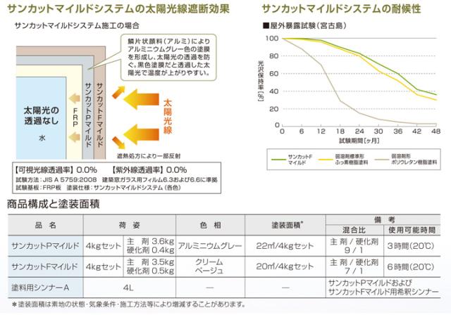 サンカットP マイルド 4kgセット（神東塗料/下塗り材/貯水槽外面用）_2