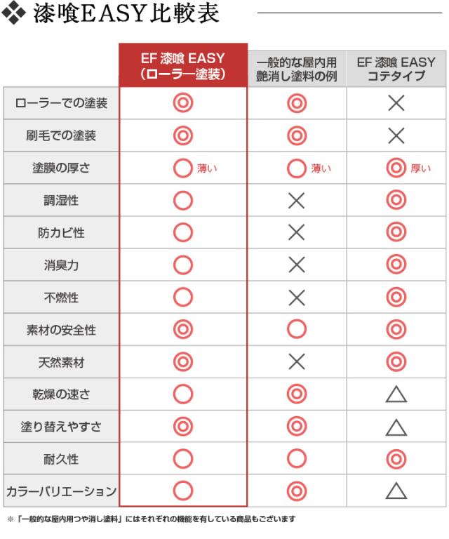 漆喰塗料 EF漆喰EASY (シックイージー) 16kg しっくい diy 塗料 塗装 ペンキ 水性 日本製_9