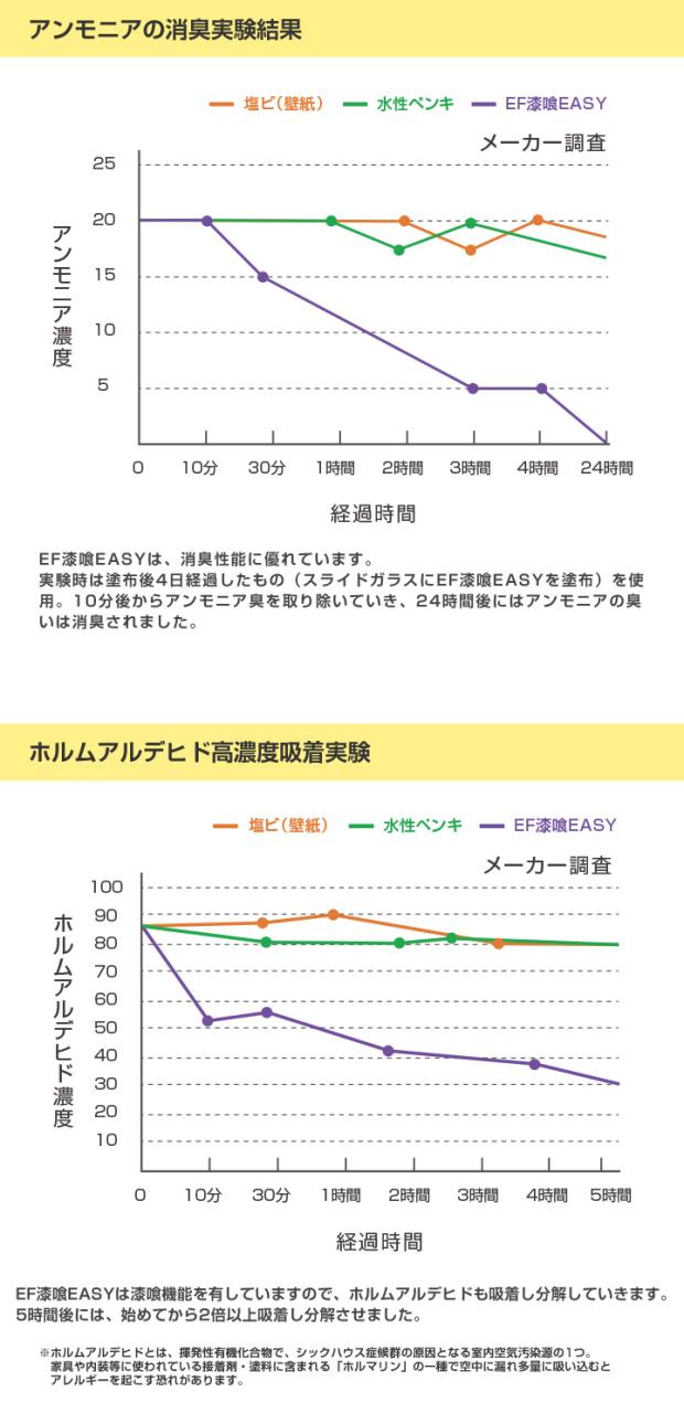 EF漆喰EASY 3kg + 小面積塗装セット 塗り面積 畳3.5枚分 ＜10色＞ ローラーで塗れる (水性 しっくい 壁 日本製 DIY) STK-50N_11