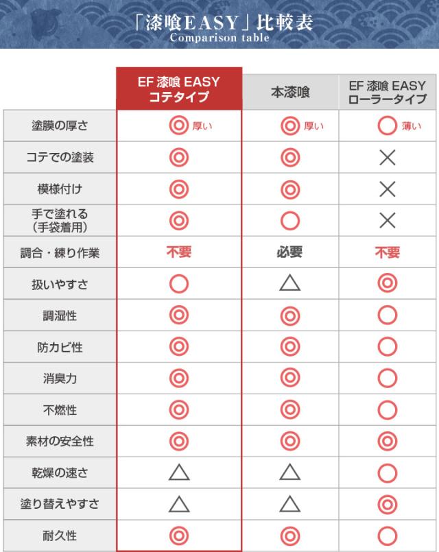 EF漆喰EASY コテタイプ　白練（しろねり）18kg　練り漆喰 鏝塗り しっくい 室内壁 内装用 本格漆喰_10