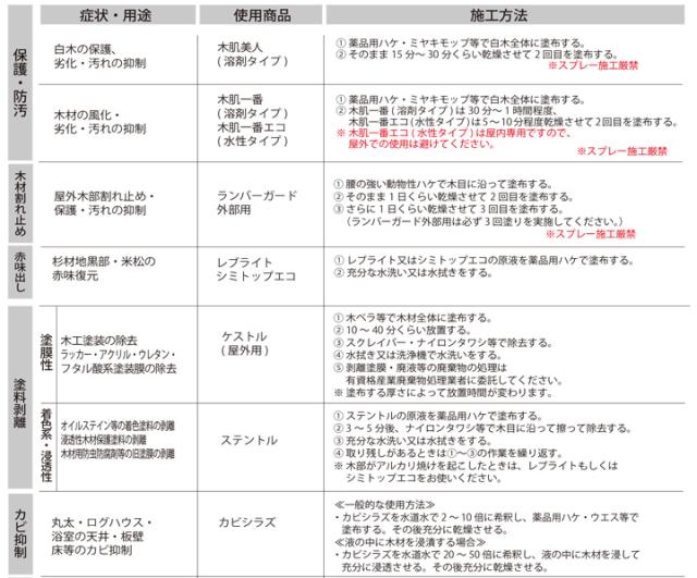 ミヤキ 白木美人 4L （白木の汚れ・干割れ抑制剤/浸透性保護剤/水性/業務用）_6