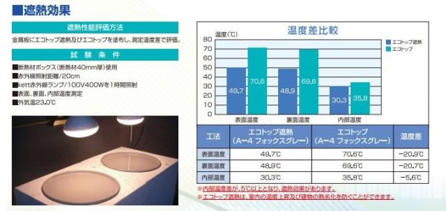 エコトップ遮熱　白　12kgセット  (東日本塗料/防水/外装/トップコート材/水性)_3