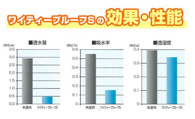 ワイティープルーフ S　16L （ABC商会 浸透性撥水剤 はっ水剤 コンクリート ブロック 擁壁）_2