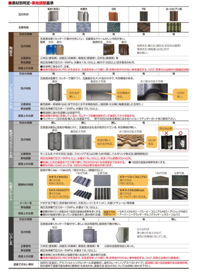 ハイルーフ　マイルドシリコン遮熱型　3.6kgセット　（大同塗料/屋根/弱溶剤/2液型）_7