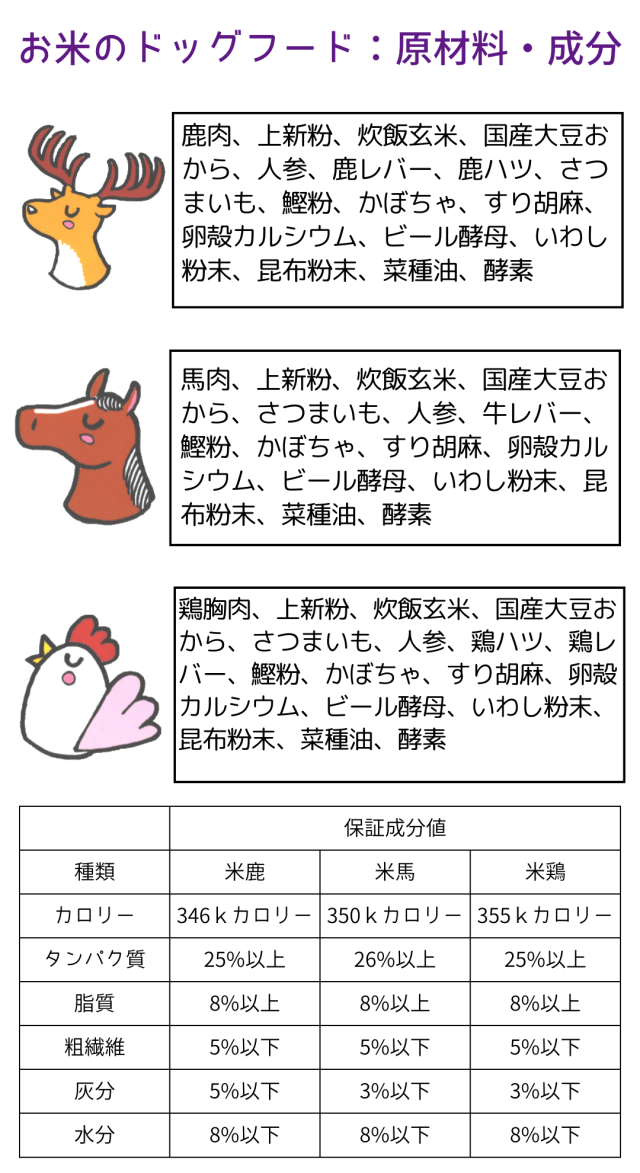 送料無料 国産 無添加 ドッグフード グルテンフリー 鶏肉 馬肉 お米のドッグフード 2kg 2個 全犬種対応 アレルギー ドライフード 高たんぱく 低脂肪 食いつき ダイエット シニア犬 避妊・去勢 涙やけ 目やに 体臭_6