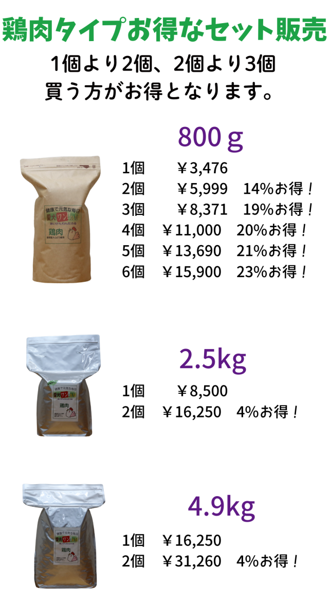 送料無料 国産 無添加 鶏肉 ドッグフード 愛犬ワンダフル 2.2kg 1個 小粒 普通粒 全犬種対応 犬用 アレルギー ドライフード 低カロリー 高たんぱく 低脂肪 食いつき ダイエット シニア犬 避妊・去勢 涙やけ 目やに 体臭_11