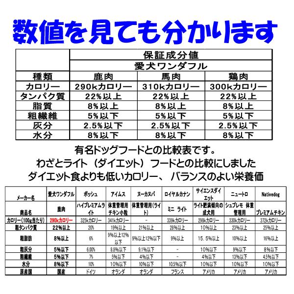 送料無料 国産 無添加 鶏肉 ドッグフード 愛犬ワンダフル 4.4kg 2個 小粒 普通粒 全犬種対応 犬用 アレルギー ドライフード 低カロリー 高たんぱく 低脂肪 食いつき ダイエット シニア犬 避妊・去勢 涙やけ 目やに 体臭_18