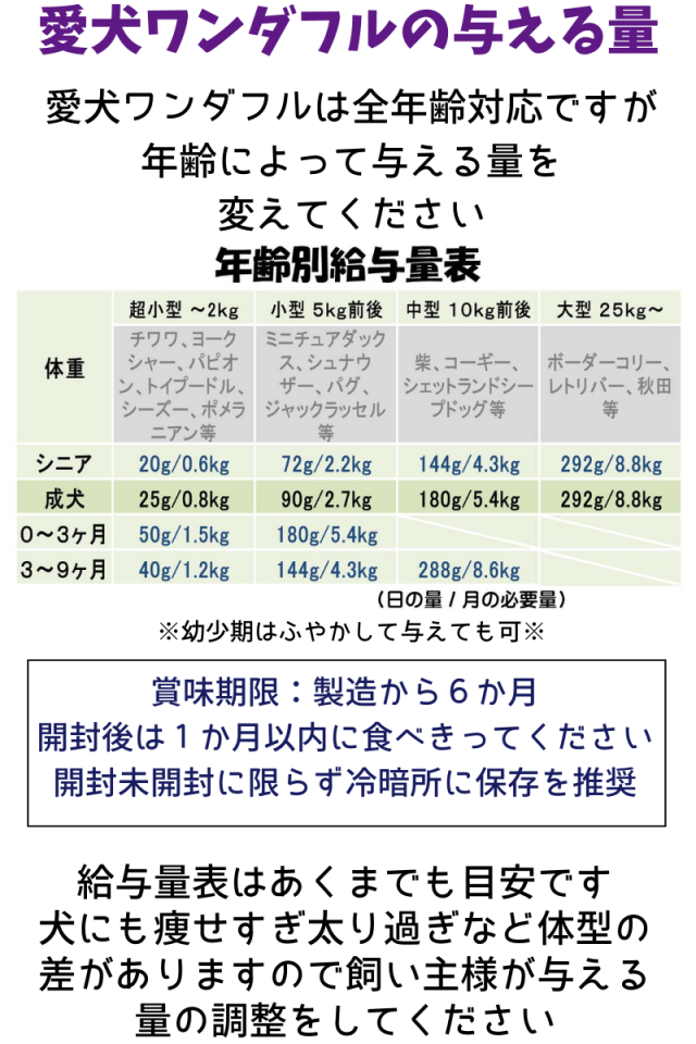 送料無料 国産 無添加 鶏肉 ドッグフード 愛犬ワンダフル 4.4kg 2個 小粒 普通粒 全犬種対応 犬用 アレルギー ドライフード 低カロリー 高たんぱく 低脂肪 食いつき ダイエット シニア犬 避妊・去勢 涙やけ 目やに 体臭_9