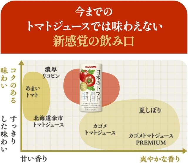 カゴメ 日本のトマト（トマトジュース）195g×30本／1ケース ギフト お中元 夏ギフト 内祝い 仕送り 機能性表示食品 血圧 中性脂肪_3