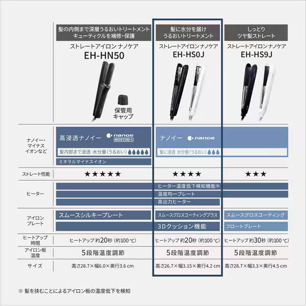 パナソニック Panasonic ストレートアイロン ナノケア 白 EH-HS0J-W_6