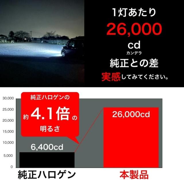 【専用倉庫から即日発送！】 MG33S 前期 後期 モコ LEDヘッドライト H4 LED ヘッド ライト バルブ 簡単に LED化 ロービーム / ハイビーム / カスタム パーツ 明るい H4 Hi/Lo ホワイト 白 2個セット ドレスアップ オススメ