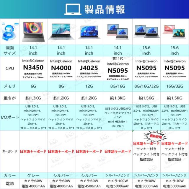 ノートパソコン 第13世代インテル 2025年モデル 高解像度IPS液晶 Core-i7 Celeron N5095 N95 メモリ32GB SSD 2TB可 パソコン 日本語 Webカメラ 指紋認証 WIFI Bluetooth 15.6インチ 16インチ プレゼント 事用 学習用 在宅勤務_17