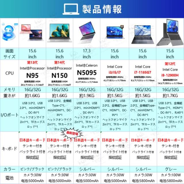 ノートパソコン 第13世代インテル 2025年モデル 高解像度IPS液晶 Core-i7 Celeron N5095 N95 メモリ32GB SSD 2TB可 パソコン 日本語 Webカメラ 指紋認証 WIFI Bluetooth 15.6インチ 16インチ プレゼント 事用 学習用 在宅勤務_18