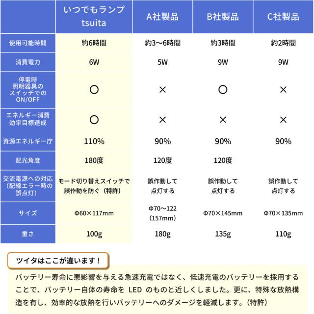 ◆【国土強靱化担当大臣賞 受賞】 いつでもランプ tsuita 電球色（4個セット）  停電しても消えない電球 防災電球 バッテリー内蔵 充電式電球 LED電球   減災 ツイタ ギフトフト プレゼント_16