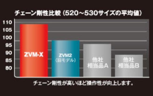 DID ZVM-X チェーン 520-100 シルバー 100L カシメジョイント 4525516335157 ★00-7764 520ZVM-X-S&S-100シルバー