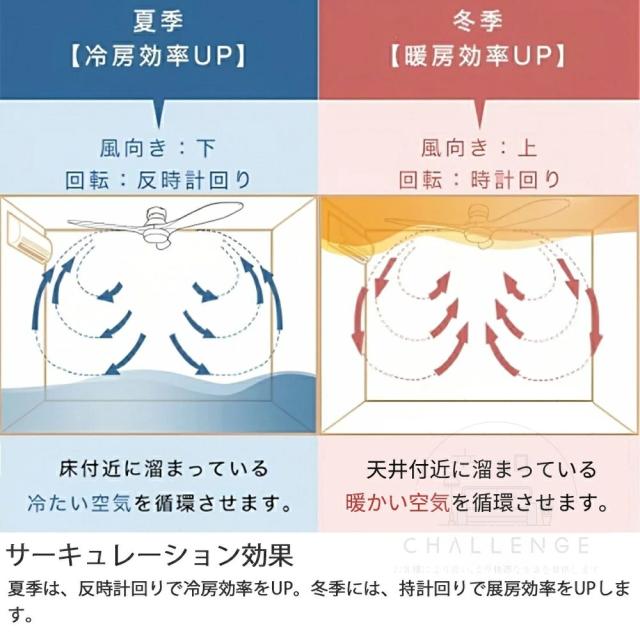 シーリングファンライト LED 逆転機能 4畳 6畳 8畳 三色変光 サーキュレーター シーリングライト DCモード シーリングファン おしゃれ ファン付き扇風機 リモコン付き 遠隔操作 室内照明 室内空気循環 カフェ照明 バー照明 居酒屋