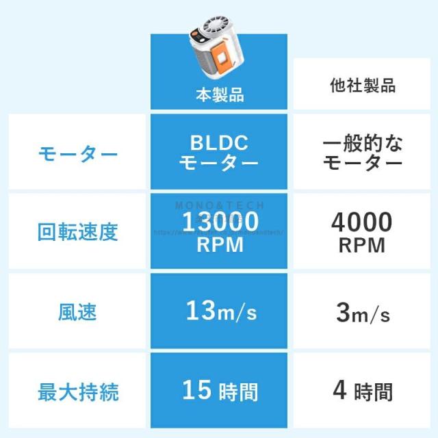 居敷き扇風機 冷やかす本塁付き添い人 6000mAh大収容能力 胴締め愛好者 首掛け相応う 豪然たる送風 USB申し受ける式 持っていく空調設備 酉の方角愛好者 のど頚空調設備 ハンズフリー アウトドア 御勤め用 一心不乱症打つ手 夏用