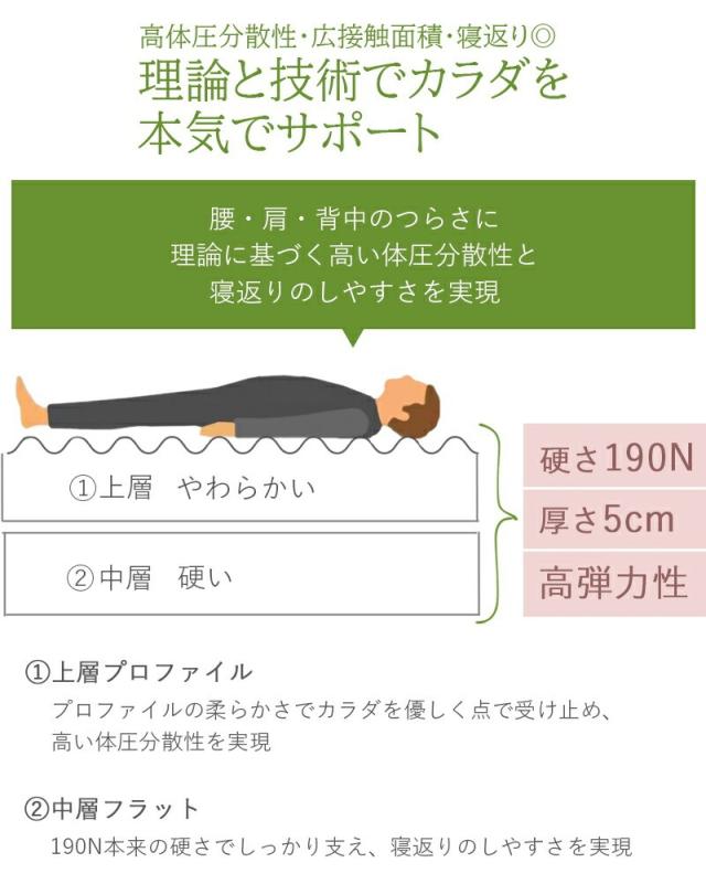 ファイテン マットレス マットレストッパー ダブル トッパー 硬め 高反発 厚さ 5cm phiten 190N プロファイル ウレタン 敷布団 ベッドマットレス フォレスト_6