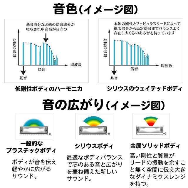 SUZUKI スズキ クロマチックハーモニカ シリウス S-56C 14穴 56音（3オクターブ半）_2