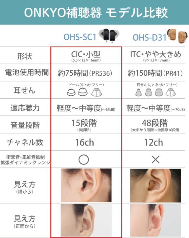 補聴器 リモコン付き オンキョー OHS-SC1 KIT（両耳用）乾燥機 乾燥カップ 電池120個付き_18