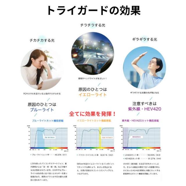 【レンズ交換】 トライガード 単焦点 1.60 内面非球面 ( 度付き ) メガネ レンズ 交換 眩しさ軽減 TRIGUARD 2枚1組 ブルーライトカット ハイコントラスト 夜間運転OK 昼夜兼用 サングラス プラスチック メガネ 眼鏡 度付きレンズ レンズ交換 度入り レンズ交換 度付き 眼鏡_1