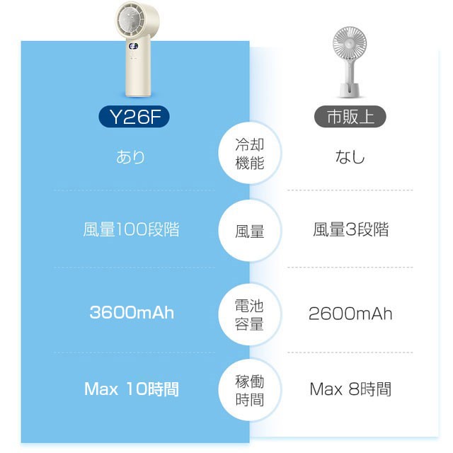最安挑戦 夏新作 新作 送料無料 首掛け扇風機 ハンディファン 冷却プレート -20℃冷却 携帯扇風機 100段階風量 ハンディ扇風機 冷却プレート 暴風 扇風機 ハンディ ファン クーラー 手持ち扇風機 軽量 3600mAh 卓上 ネッククーラー