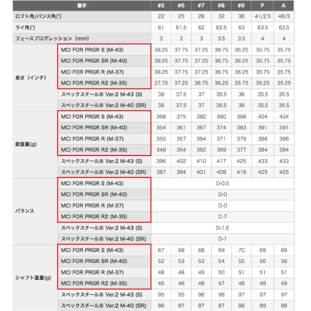 プロギア PRGR ゴルフクラブ アイアンセット 5本組 メンズ MCI FOR PRGR シャフト PRGR 04 2024 5I MCI-PRGR_6