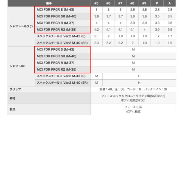 プロギア PRGR ゴルフクラブ アイアンセット 5本組 メンズ MCI FOR PRGR シャフト PRGR 04 2024 5I MCI-PRGR_7