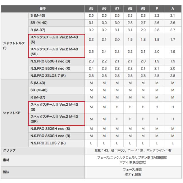 プロギア PRGR ゴルフクラブ アイアンセット 5本組 メンズ スペックスチール3 Ver.2 シャフト PRGR 03 5I Sp-ST3_7