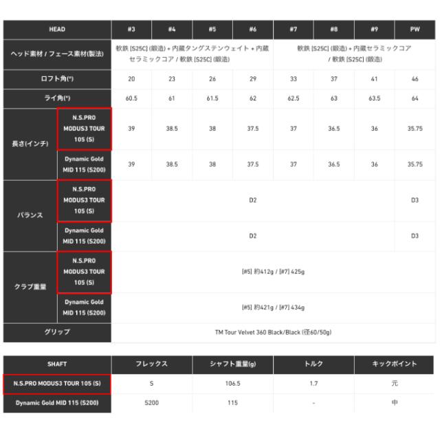 テーラーメイド TaylorMade ゴルフクラブ 単品アイアン メンズ P・7CB アイアン 24 シャフト N.S.PRO MODUS3 TOUR 105