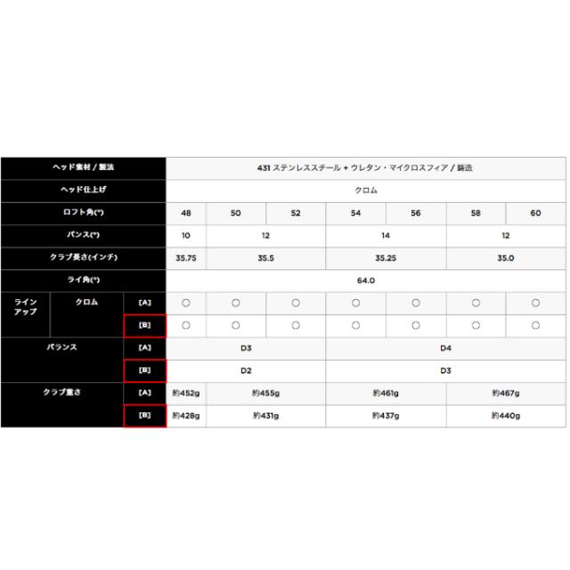 キャロウェイ ゴルフクラブ ウェッジ メンズ CB ウェッジ N.S.PRO Zelos 7 シャフト CB 2023 WEDGE ZELOS7 Callaway
