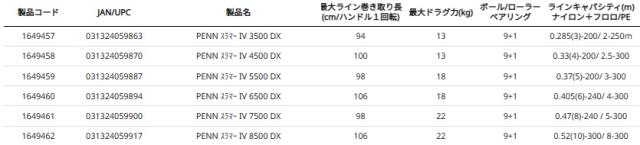 PENN スラマー4DX 5500 スラマー4 DX 5500ペン SLAMMER IV DX[1649459PENN] 返品種別A_2