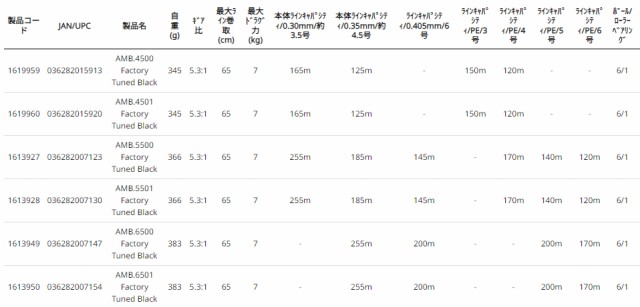 アブガルシア アンバサダー 6500 ストライパー ブラック