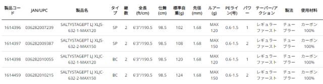 アブガルシア ソルティーステージ プロトタイプ ライトジギング XLJC-632-1-MAX120 6.3ft 2ピース ベイト XLJC-632-1-MAX120返品種別A