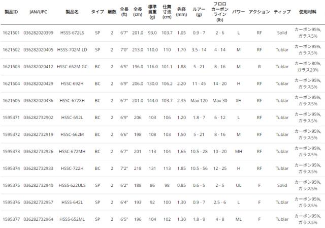 アブガルシア ホーネットスピアーズ HSSS-672LS 6.7ft 2ピース スピニング HSSS-672LS返品種別A