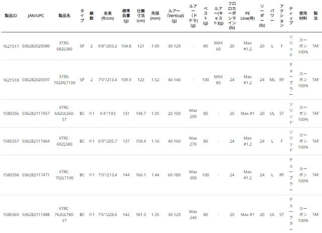 アブガルシア ソルティーステージ プロトタイプ タイラバ XTRS-702MLT100 7.0ft 2ピース スピニング XTRS-702MLT100返品種別A