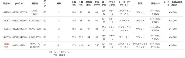 アブガルシア 黒船 カワハギ 零TEN KKWC-175 175cm 2ピース ベイト(8：2 先調子) 1532571返品種別A_3