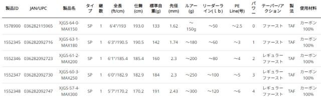 アブガルシア ソルティーステージ プロトタイプ ジギング XJGS-60-3-MAX250 6.0ft 3番 1ピース スピニング XJGS-60-3-MAX250返品種別A