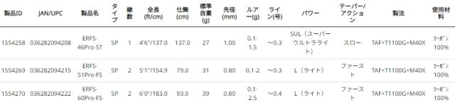 アブガルシア エラディケーター リアルフィネス プロトタイプ ERFS-60Pro-FS 6.0ft 2ピース スピニング ERFS-60Pro-FS返品種別A