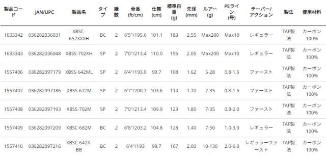アブガルシア ソルティーステージ プロトタイプ ボートシーバス XBSS-702M 7.0ft 2ピース スピニング XBSS-702M返品種別A