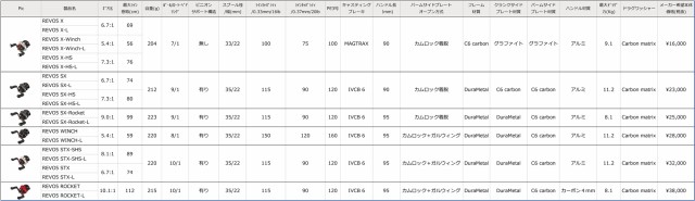 アブガルシア 1565158 REVO5 WINCH 右ハンドルAbuGarcia レボ5 ウィンチ[1565158ABU] 返品種別A