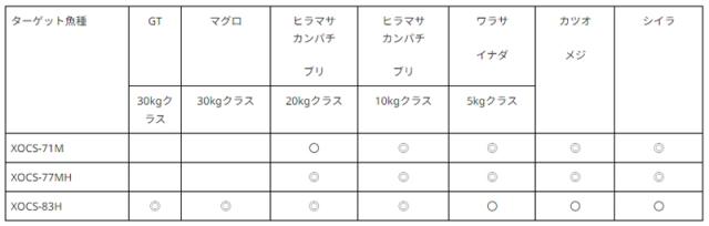 アブガルシア ソルティーステージ プロトタイプ オフショアキャスティング XOCS-77MH 7.7ft 2ピース スピニング XOCS-77MH返品種別A